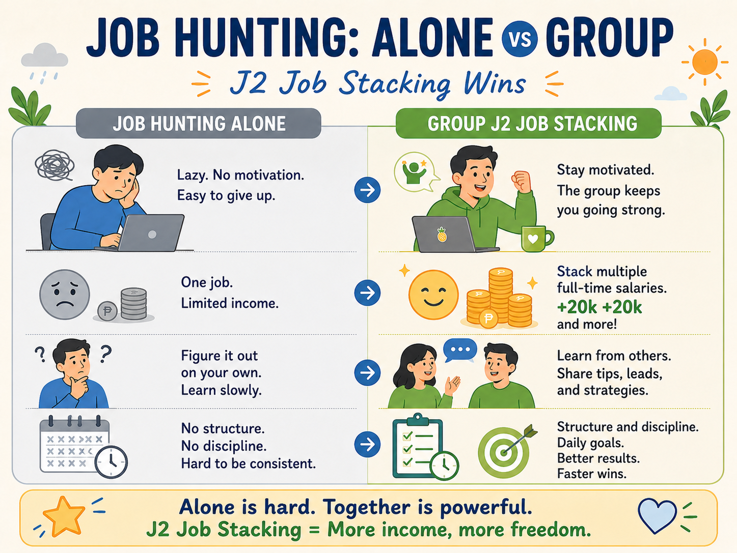 Side-by-side infographic — Job Hunting Alone (lazy, one job, figure it out yourself, no structure) versus Group J2 Job Stacking (stay motivated, stack multiple salaries, learn from others, structure and discipline)