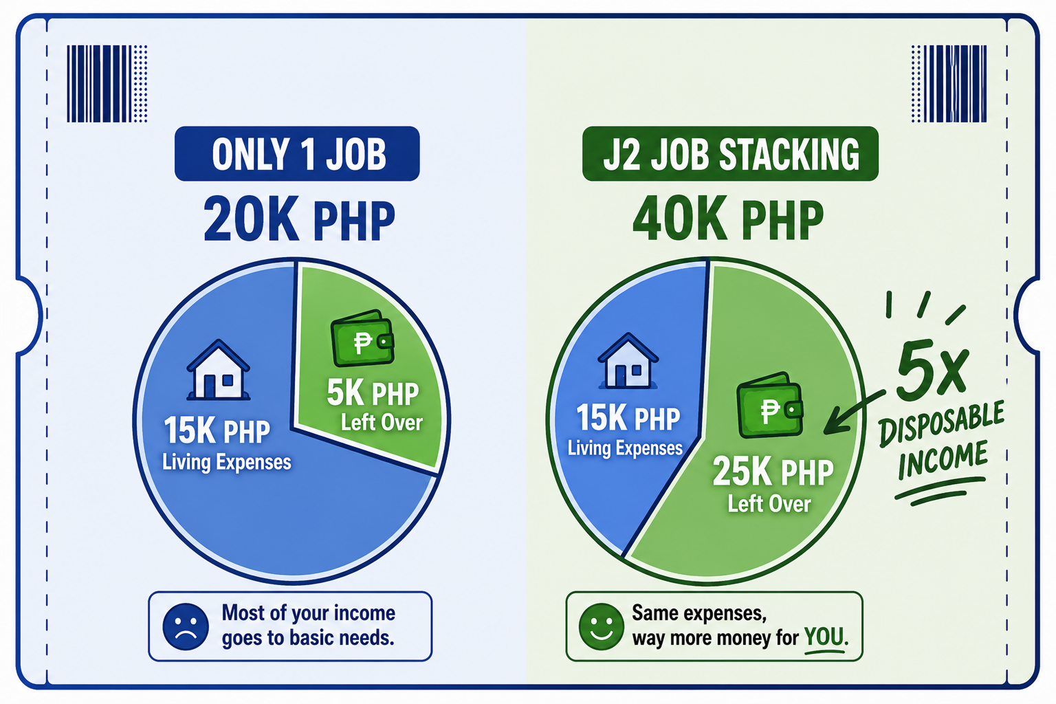 Two pie charts compared — Only 1 Job at 20K PHP leaves 5K after 15K living expenses; J2 Job Stacking at 40K PHP leaves 25K after the same 15K, marked 5x disposable income