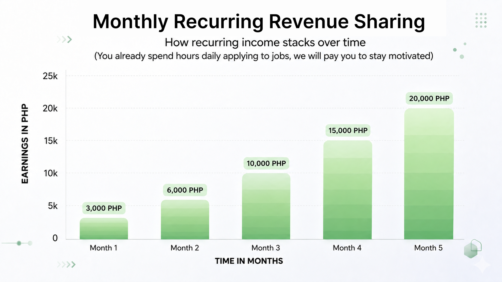Bar chart titled Monthly Recurring Revenue Sharing — earnings rising month over month from 3,000 to 6,000 to 10,000 to 15,000 to 20,000 PHP across five months