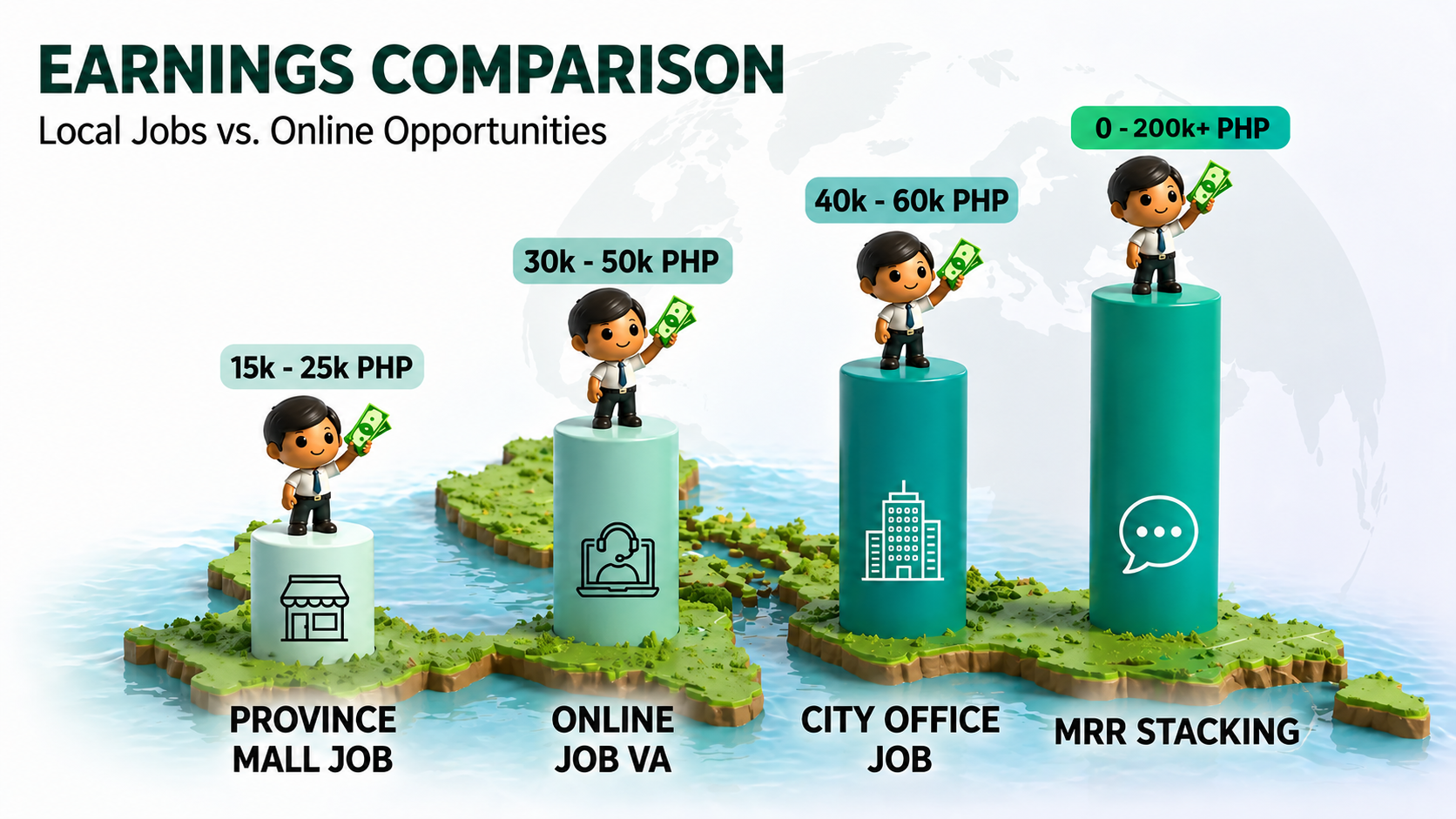 Earnings comparison chart — province mall job 15k–25k PHP, online VA job 30k–50k PHP, city office job 40k–60k PHP, and MRR stacking 0 to 200k+ PHP on the tallest pillar